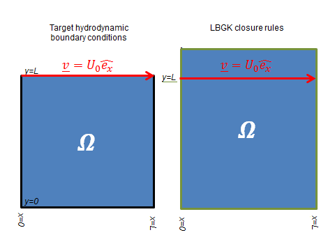Boundary conditions for lid-driven cavity system