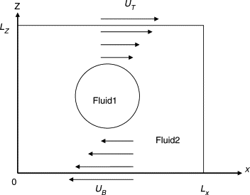 Boundary conditions for sheared drop system